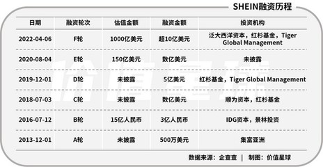 一个SHEIN约等于三个小米